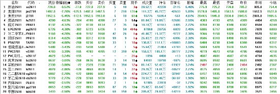 收评：国内期货主力合约跌多涨少 原油大跌超9%