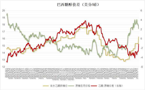 巴西乙醇价格创开榨以来新高	，糖醇价差收窄压制食糖产出