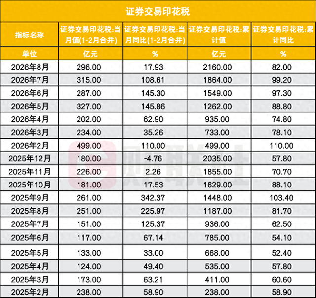 证券交易印花税增速放缓，却非年内最低，为何与年内最低成交量背离了？