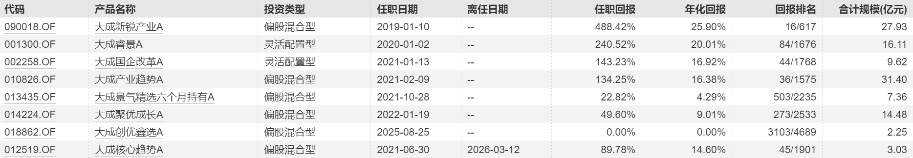 知名基金经理或将出走	，主动权益产品大幅回撤，大成基金遭遇多重考验