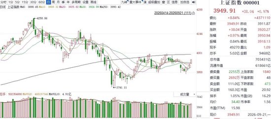 三大股指齐涨，百股涨停再现！A股开启第二轮修复行情，短期波动仍需警惕