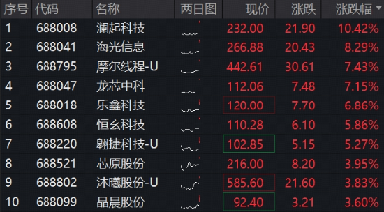 Meta智能体引爆CPU，海光信息涨超8%	，长鑫G5量产，澜起科技涨超10%，科创芯片ETF华宝（589190）标的再涨3%