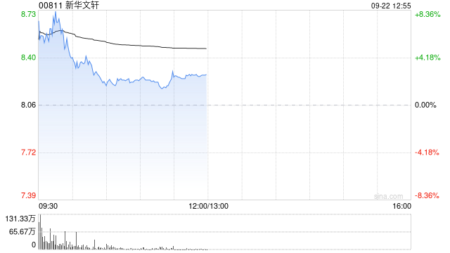 新华文轩早盘高开逾6% 拟3.46亿元收购四川民族出版社全部股权