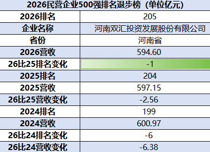 2026民企500强：双汇发展排名下降1位，降至第205位，连续两年下滑